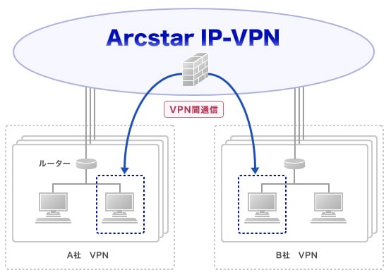 VPN間フィルタリング機能 イメージ図