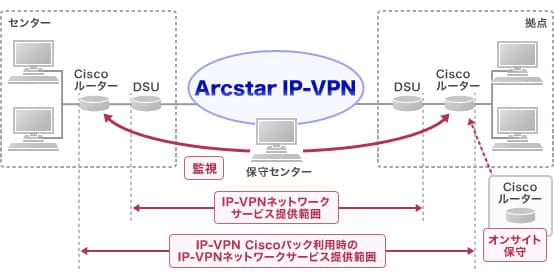 IP-VPN Ciscoパック イメージ図