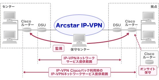 nw-270_1 IP-VPN Ciscoパック イメージ図