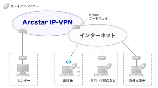 IPsec接続機能（クライアントソフト型） イメージ図