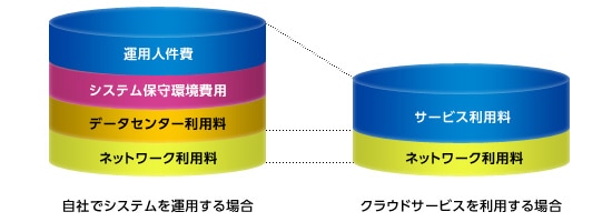 運用・保守に関する費用を削減