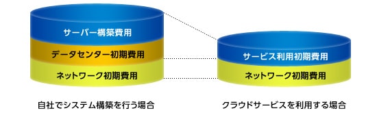 システムの初期導入費用を軽減