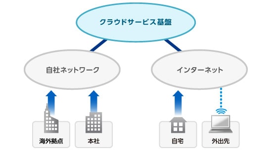 いつでもどこでも社内ITリソースの利用が可能に
