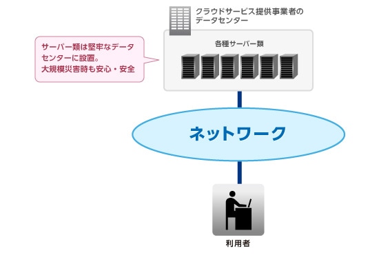 サーバー類は堅牢なデータセンターに設置。大規模災害時も安心・安全