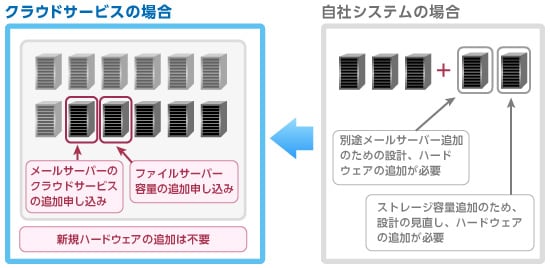 クラウドサービスの場合:メールサーバーのクラウドサービスの追加申し込み ファイルサーバー容量の追加申し込み新規ハードウェアの追加は不要 自社システムの場合:別途メールサーバー追加のための設計、ハードウェアの追加が必要 ストレージ容量追加のため、設計の見直し、ハードウェアの追加が必要