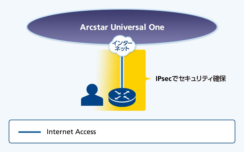 Internet Accessの特長 図