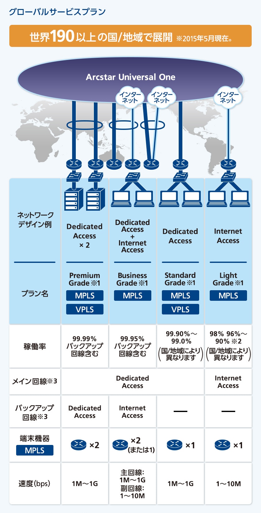 Arcstar Universal One サービスプラン比較 図