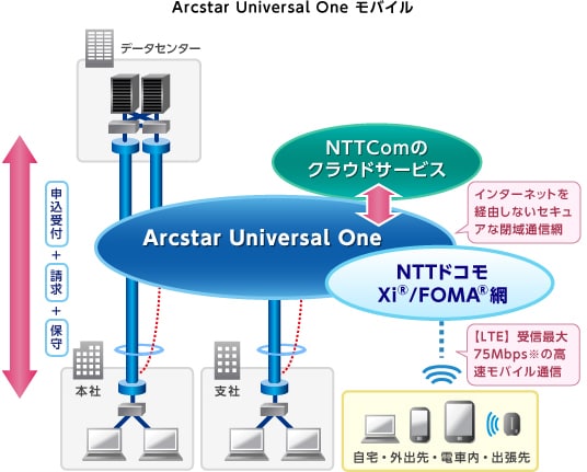 Arcstar Universal One モバイル インターネットを経由しないセキュアな閉域通信網 [LTE]受信最大75Mbpsの高速モバイル通信