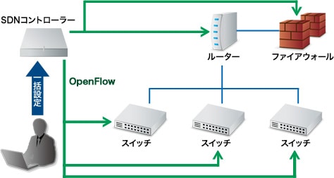SDNにおけるネットワーク構成作業イメージ