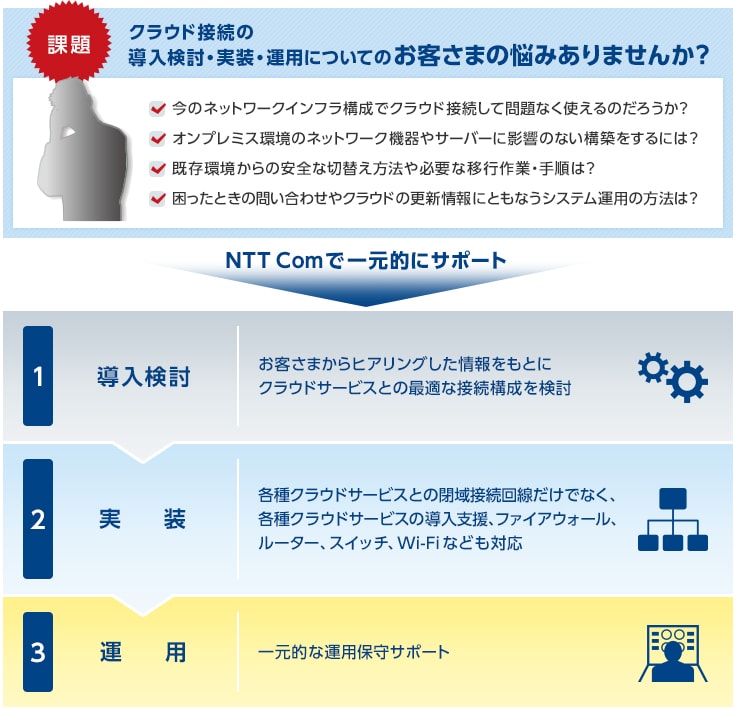 Arcstar Universal One オプションメニュー クラウドへセキュアに接続したい Nttコミュニケーションズ 法人のお客さま