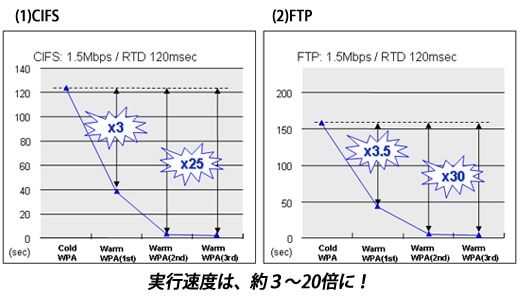 NTT Com社内検証結果グラフ。WAN高速化ソリューション導入によりCIFS,FTPでの実行速度が約3～20倍に向上。