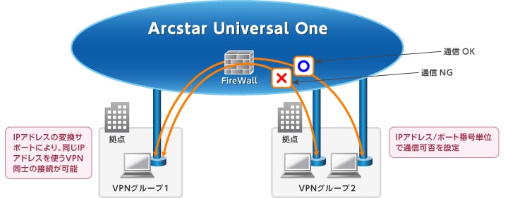 IPアドレスの変換サポートにより、同じIPアドレスを使うVPN同士の接続が可能/IPアドレス、ポート番号単位で通信可否を設定
