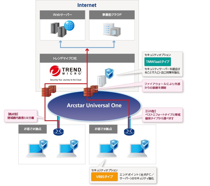 Arcstar Universal Oneインターネット接続機能概要図 Arcstar Universal Oneインターネット接続機能概要図