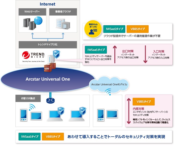 IWSaaSタイプ 概要図 IWSaaSタイプ 概要図