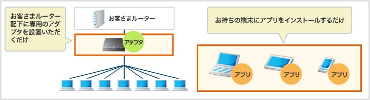 お客さまルーター配下に専用のアダプタを設置いただくだけ お持ちの端末にアプリをインストールするだけ