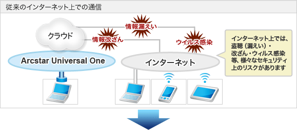 従来のインターネット上での通信