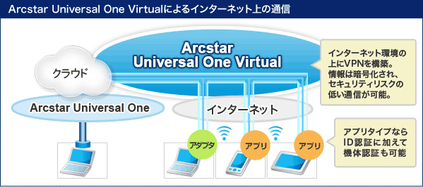Arcstar Universal One Virtualによるインターネット上の通信