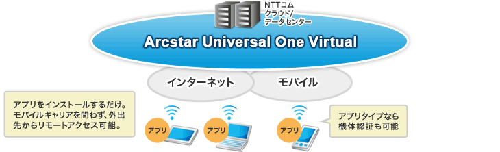 Arcstar Universal One Virtual アプリをインストールするだけ。モバイルキャリアを問わず、外出先からリモートアクセス可能。 アプリタイプなら機体認証も可能