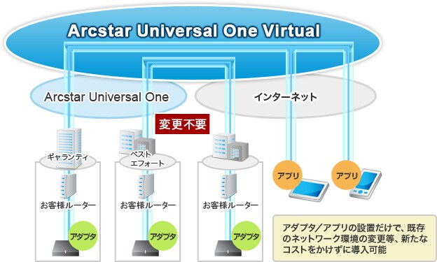 Arcstar Universal One Virtual アダプタ/アプリの設置だけで、既存のネットワーク環境の変更等、新たなコストをかけずに導入可能