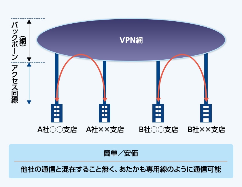 VPNの構成イメージ
