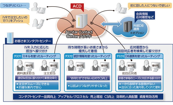 Arcstar Contact Center クラウド ACD機能のイメージ図