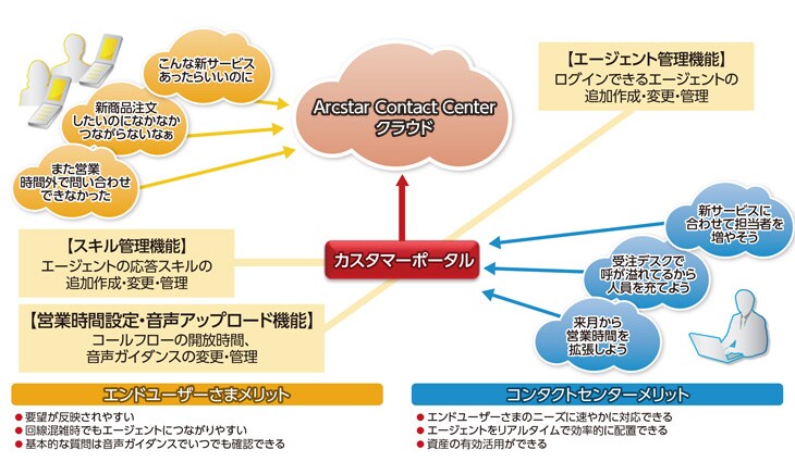 Arcstar Contact Center クラウド カスタマーポータルのイメージ図