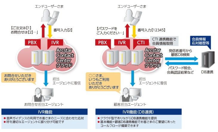 IVR機能のイメージ