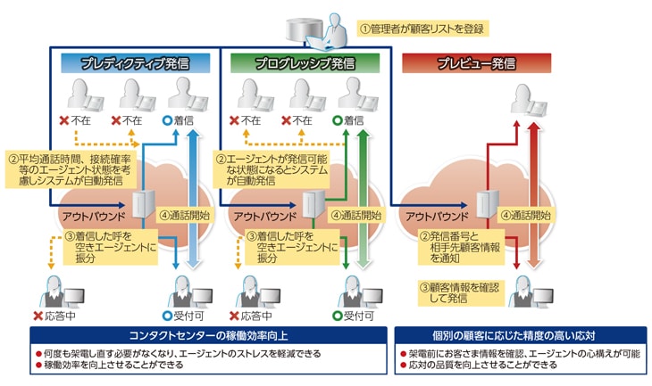 アウトバウンド機能のイメージ図