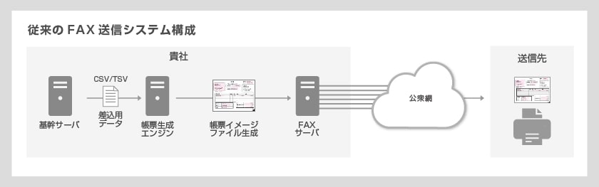 従来のFAX送信システム構成イメージ