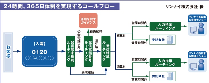 24時間、365日体制を実現するコールフローの概要図