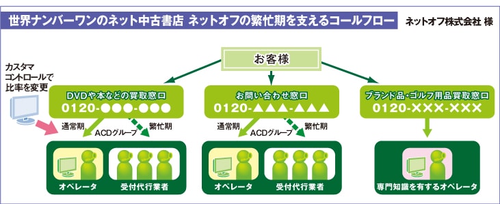 世界ナンバーワンのネット中古書店　ネットオフの繁忙期をさせるコールフロー