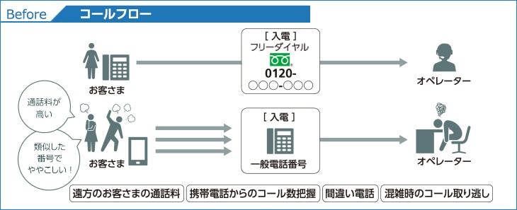 Beforeコールフロー図