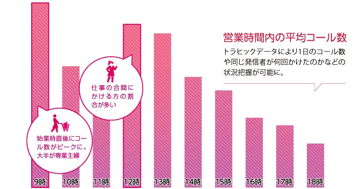 営業時間内の平均コール数：トラヒックデータにより1日のコール数や同じ発信者が何回かけたのかなどの状況把握が可能に。
