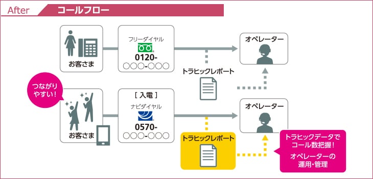afterコールフロー図