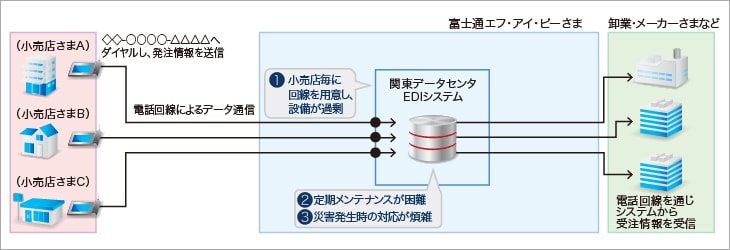 Before　導入前の課題イメージ図