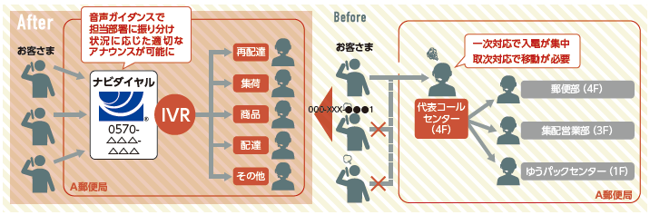 図１：日本郵便のシステム構成イメージ