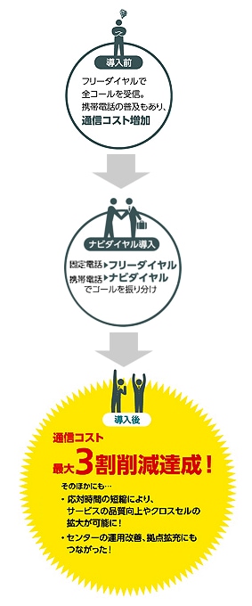 通信コスト削減だけではなく思わぬ副次効果も