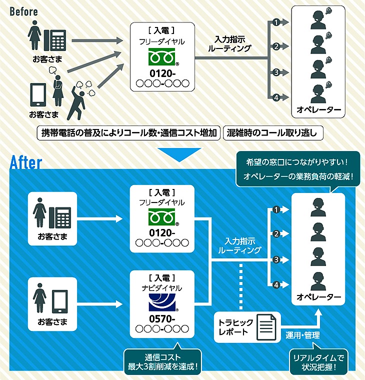 Solution Flow Before After図