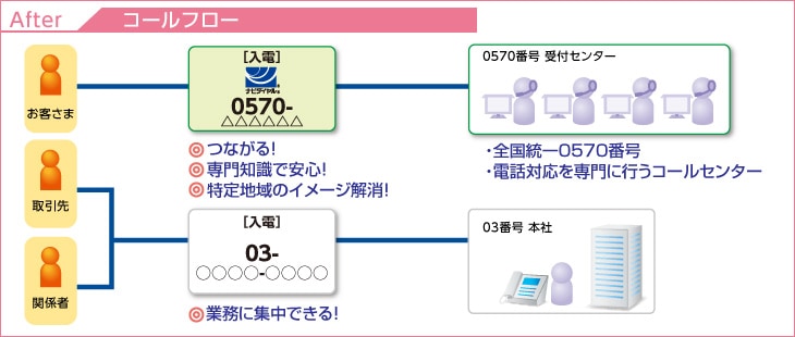 After：コールフロー