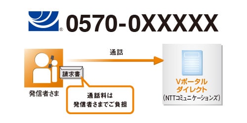 ナビダイヤルの料金イメージ