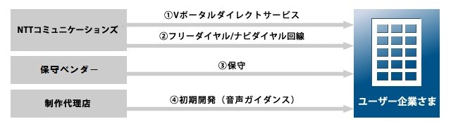 クラウド IVR サービス Vポータルダイレクト サービス提供体制