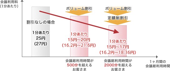 cost1_waribiki 割引なしの場合1分あたり25円(税込 27円)。1カ月間の会議総利用時間が500分を超えるお客さま:ボリューム割引の場合1分あたり15円~20円(税込 16.2円~21.6円)。1カ月間の会議総利用時間が2,000分を超えるお客さま:ボリューム割引+定額制割引1分あたり15円~17円(税込 16.2円~18.36円)。