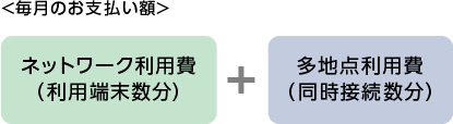 price_img_01 毎月のお支払い額:ネットワーク利用費(利用端末数分)+多地点利用費(同時接続数分)