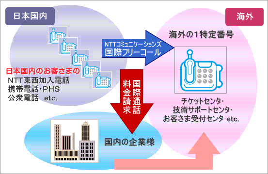 国際フリーダイヤル タイプ2 ご利用イメージ