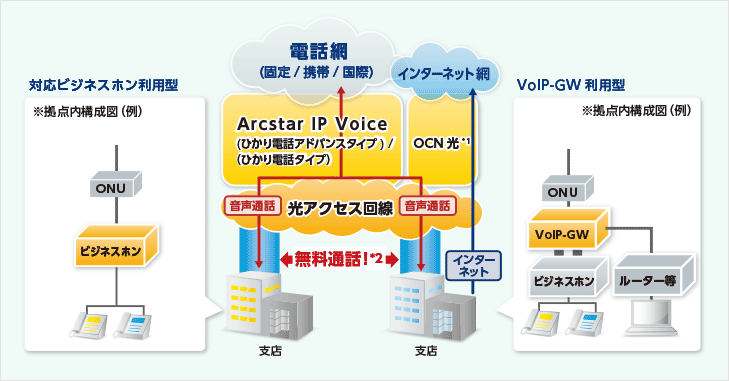 サービス構成図