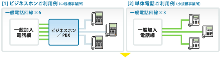 導入前の電話設備の構成イメージ　［1］ビジネスホンご利用例（中規模事業所）／［2］単体電話ご利用例（小規模事業所）