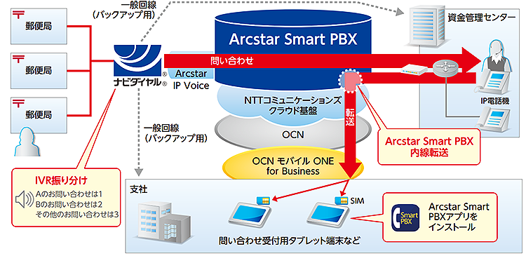 Arcstar Smart Pbx 導入事例 日本郵便株式会社 資金管理センター Nttコミュニケーションズ 法人のお客さま