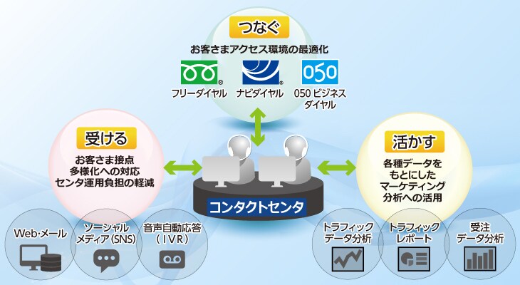 index-top-img02 お客さまとコンタクトセンタを快適につなぐイメージを表した概要図