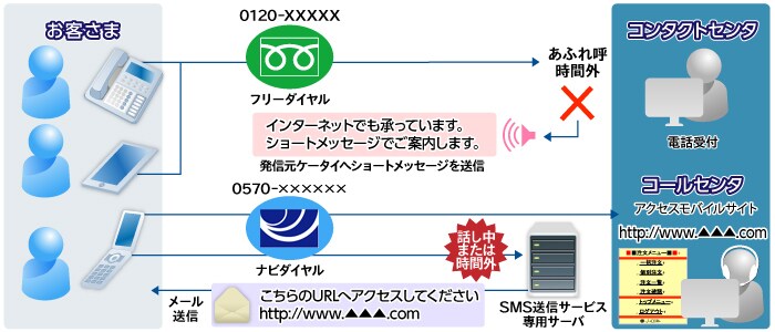 needs06-sol 【ソリューション例】お客さま、アクセスモバイルサイト、フリーダイヤル、インターネットでも承っています。ショートメッセージでご案内します。発信元ケータイへショートメッセージを送信、あふれ呼時間外、SMS送信サービス専用サーバ、コンタクトセンタ、電話受付