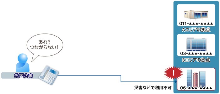 needs04-kadai 【課題・ニーズ】あれ? つながらないわ、お客さま、災害などで利用不可、Aエリアの拠点、011-▲▲▲-▲▲▲▲、Bエリアの拠点、03-▲▲▲-▲▲▲▲、06-▲▲▲-▲▲▲▲